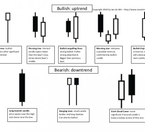 learn article about Learn to trade with Japanese candlesticks - trend reversal patterns