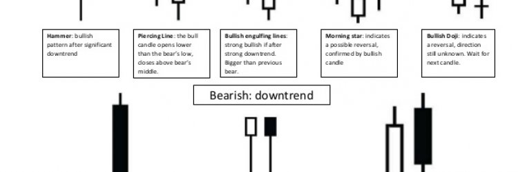  article about Learn to trade with Japanese candlesticks - trend reversal patterns